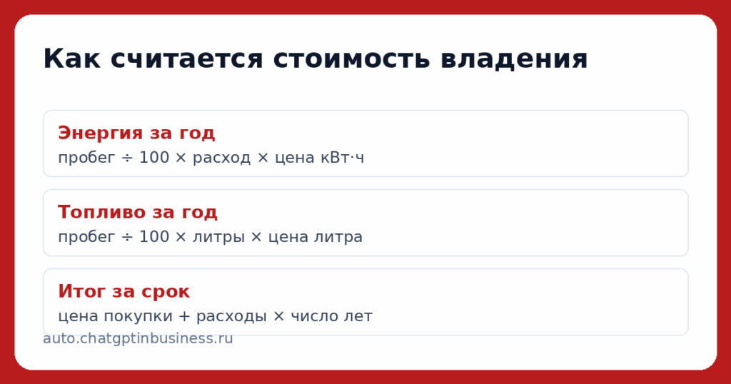 Схема расчёта стоимости владения электромобилем